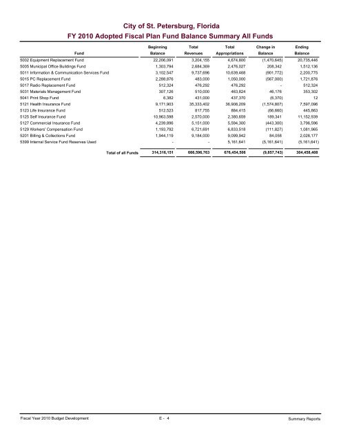 adopted operating & capital improvement budget - City of St ...