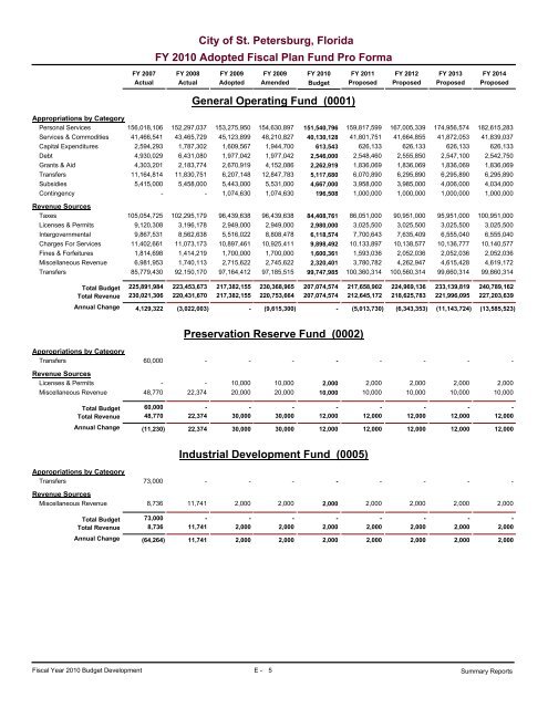adopted operating & capital improvement budget - City of St ...