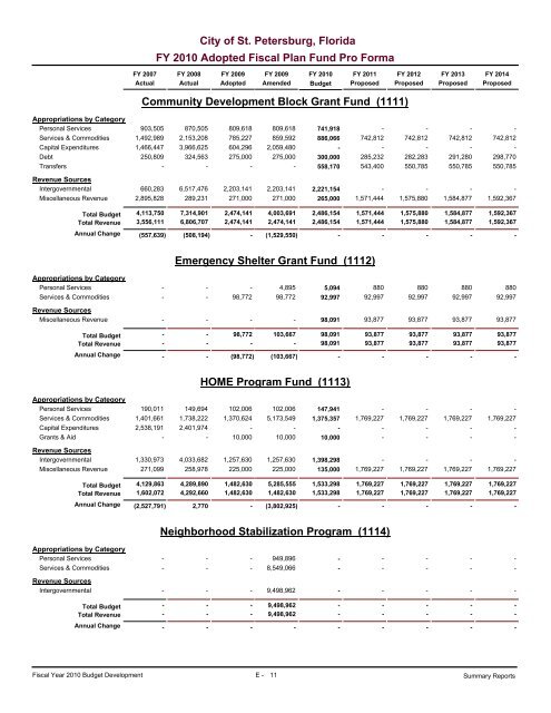 adopted operating & capital improvement budget - City of St ...