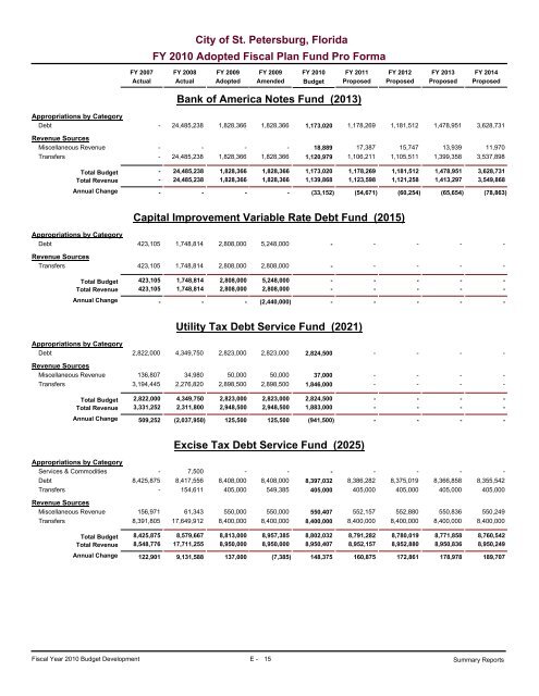 adopted operating & capital improvement budget - City of St ...