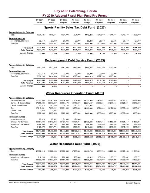 adopted operating & capital improvement budget - City of St ...