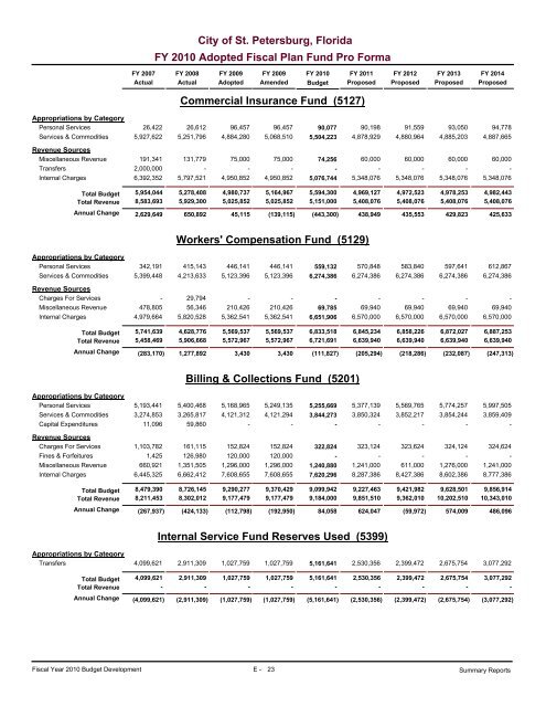 adopted operating & capital improvement budget - City of St ...