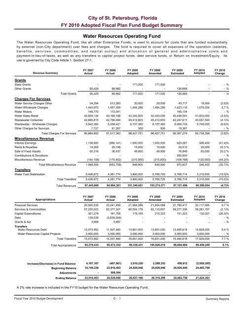 adopted operating & capital improvement budget - City of St ...