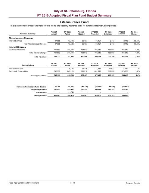 adopted operating & capital improvement budget - City of St ...