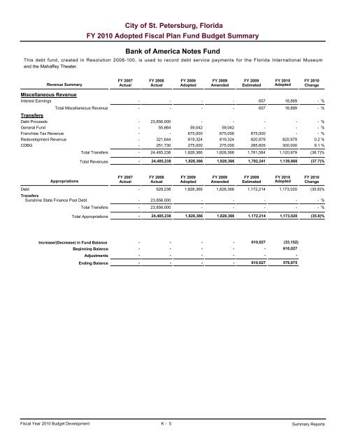 adopted operating & capital improvement budget - City of St ...