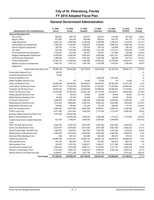 adopted operating & capital improvement budget - City of St ...