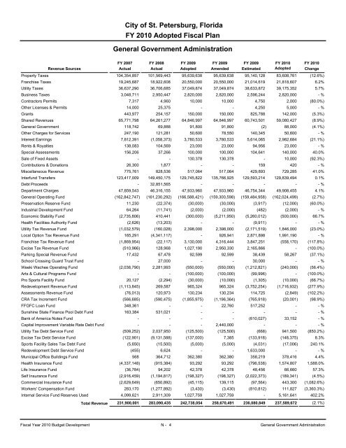 adopted operating & capital improvement budget - City of St ...