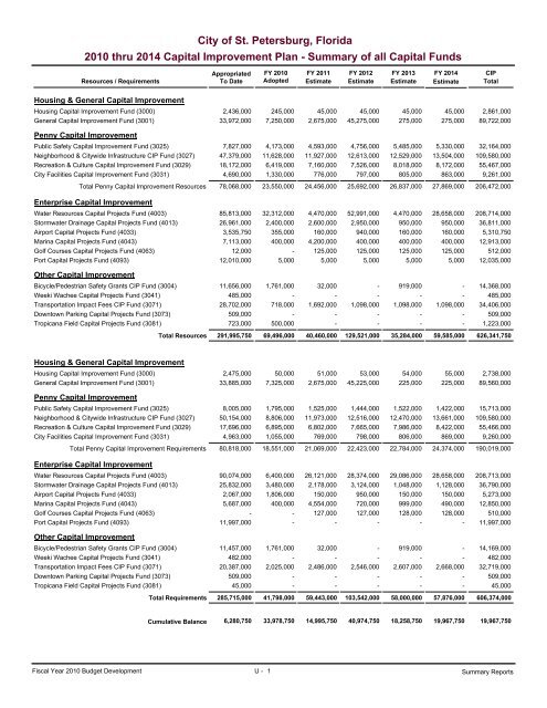 adopted operating & capital improvement budget - City of St ...