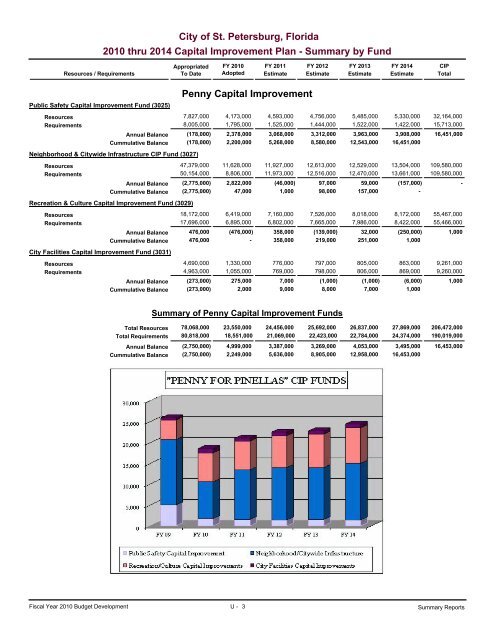 adopted operating & capital improvement budget - City of St ...