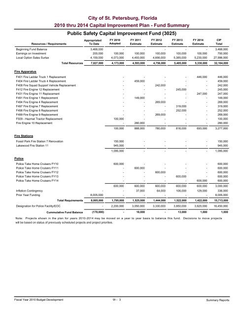 adopted operating & capital improvement budget - City of St ...