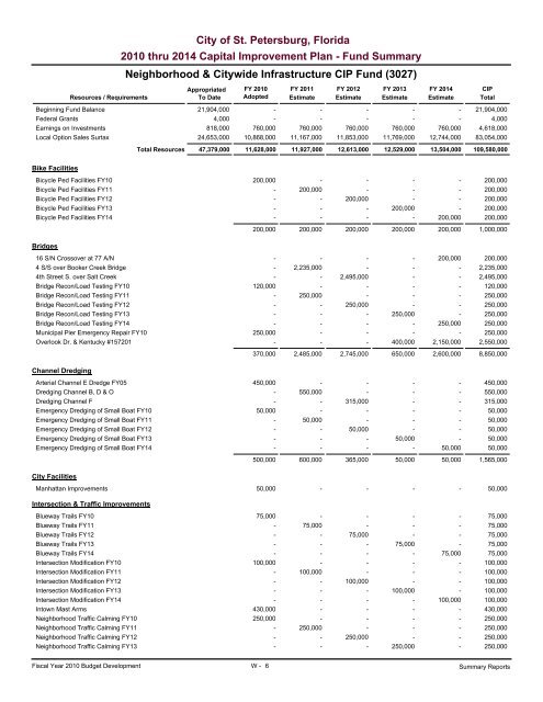 adopted operating & capital improvement budget - City of St ...