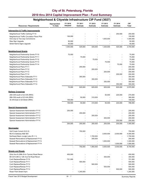 adopted operating & capital improvement budget - City of St ...