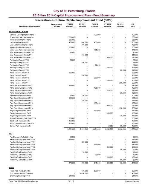 adopted operating & capital improvement budget - City of St ...