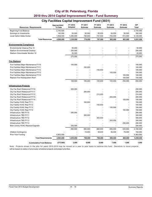 adopted operating & capital improvement budget - City of St ...