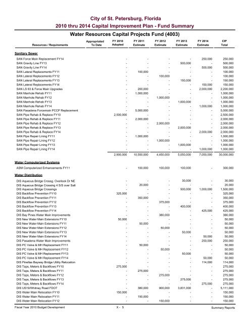 adopted operating & capital improvement budget - City of St ...