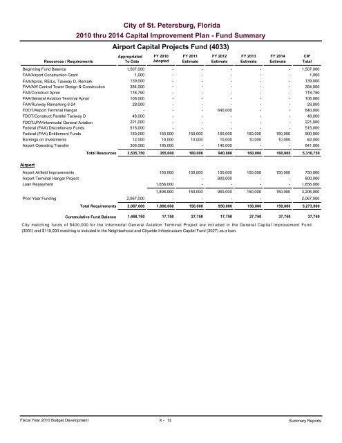 adopted operating & capital improvement budget - City of St ...