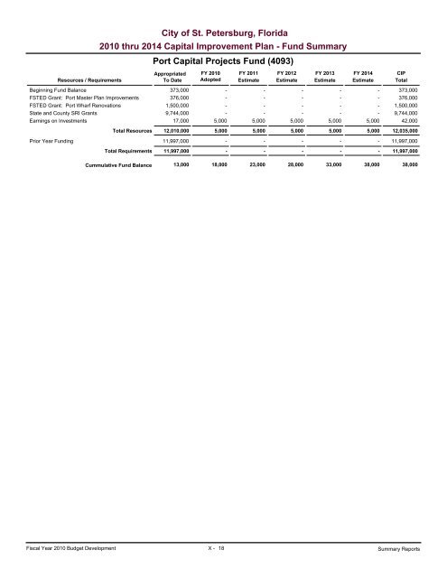 adopted operating & capital improvement budget - City of St ...