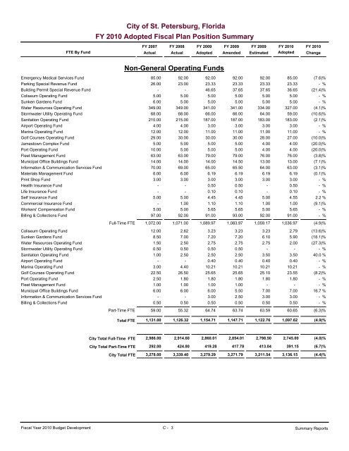 adopted operating & capital improvement budget - City of St ...