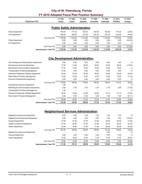 adopted operating & capital improvement budget - City of St ...