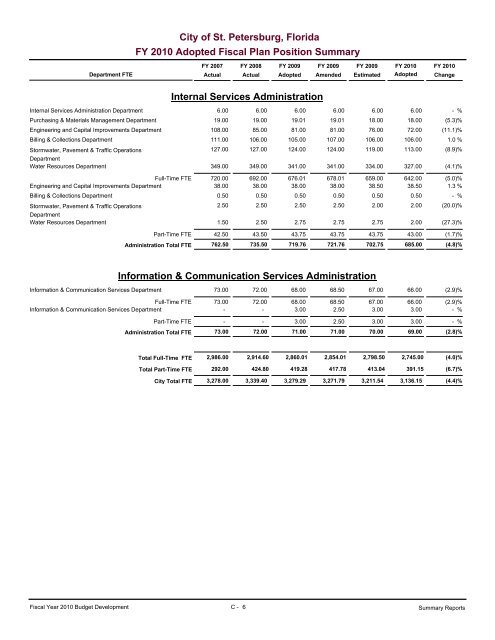 adopted operating & capital improvement budget - City of St ...