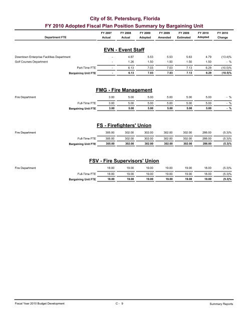 adopted operating & capital improvement budget - City of St ...