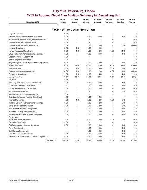 adopted operating & capital improvement budget - City of St ...