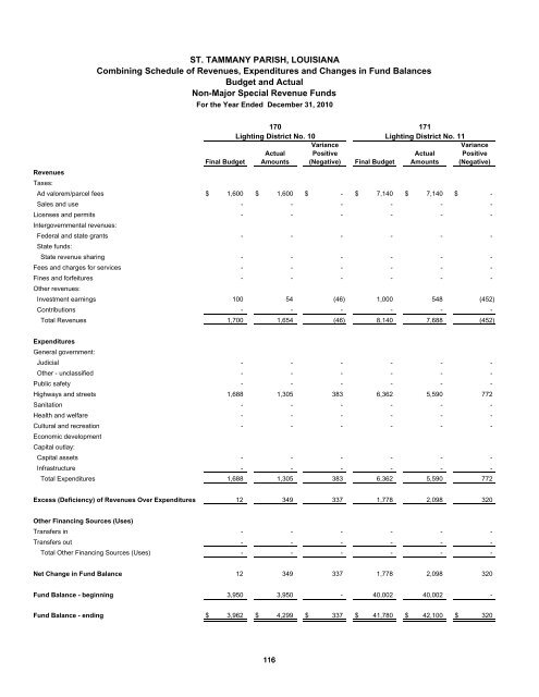 Comprehensive Annual Financial Report - St. Tammany Parish ...