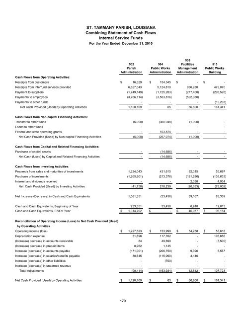 Comprehensive Annual Financial Report - St. Tammany Parish ...