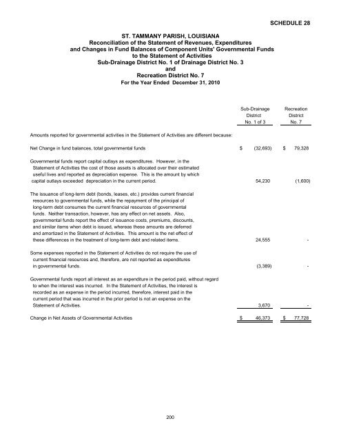 Comprehensive Annual Financial Report - St. Tammany Parish ...