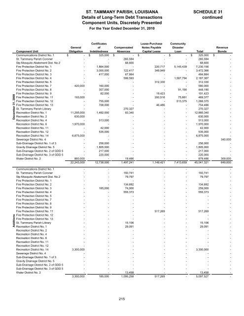 Comprehensive Annual Financial Report - St. Tammany Parish ...