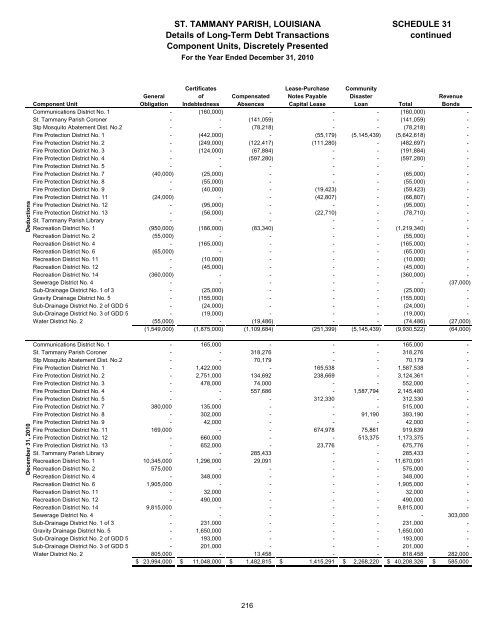 Comprehensive Annual Financial Report - St. Tammany Parish ...