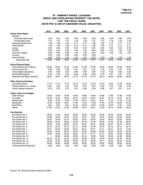 Comprehensive Annual Financial Report - St. Tammany Parish ...