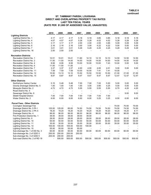 Comprehensive Annual Financial Report - St. Tammany Parish ...