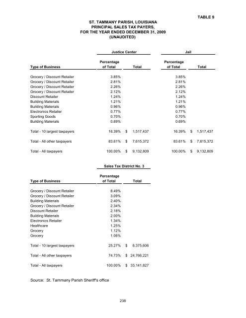 Comprehensive Annual Financial Report - St. Tammany Parish ...