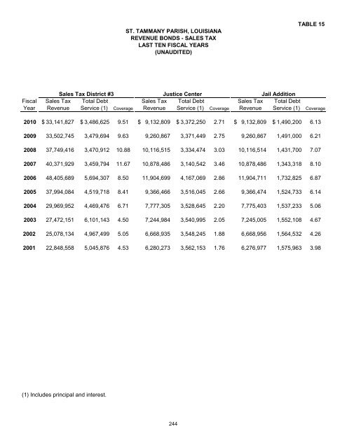 Comprehensive Annual Financial Report - St. Tammany Parish ...