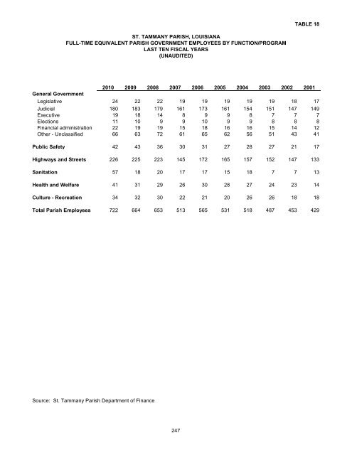 Comprehensive Annual Financial Report - St. Tammany Parish ...