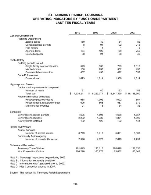 Comprehensive Annual Financial Report - St. Tammany Parish ...