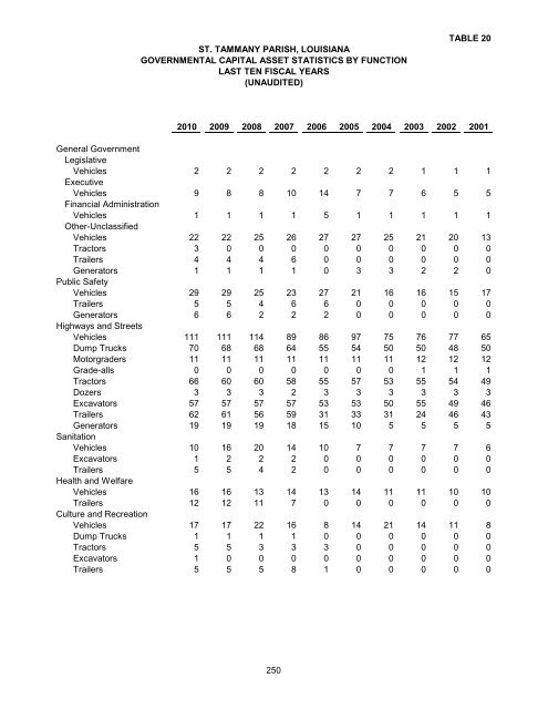 Comprehensive Annual Financial Report - St. Tammany Parish ...