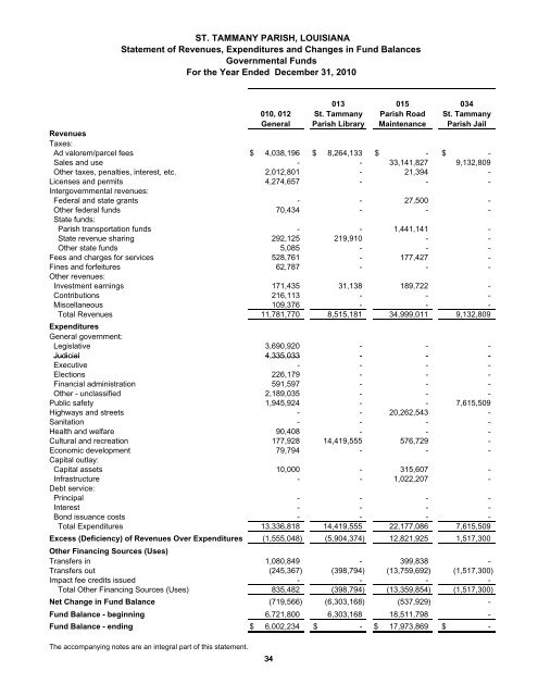 Comprehensive Annual Financial Report - St. Tammany Parish ...