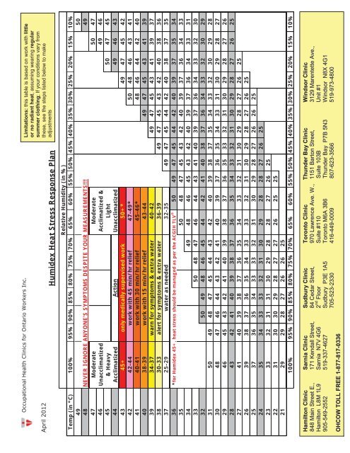 Humidex Chart