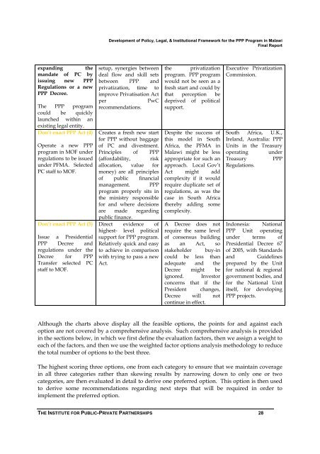 Development of Policy, Legal, and Insitutional Framework for - ppiaf