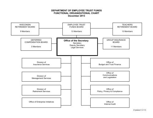 Functional Org Chart