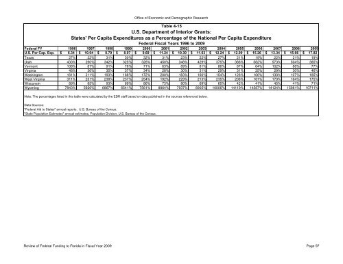 Review of Federal Funding to Florida - Office of Economic ...