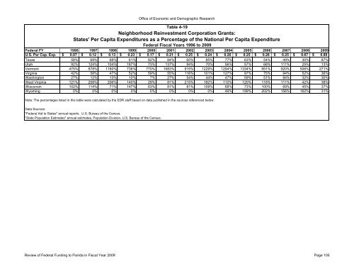 Review of Federal Funding to Florida - Office of Economic ...