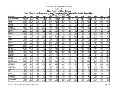 Review of Federal Funding to Florida - Office of Economic ...