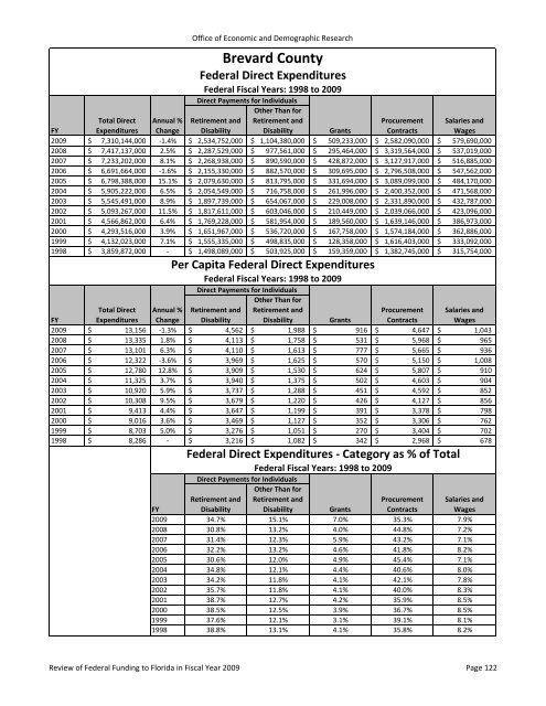 Review of Federal Funding to Florida - Office of Economic ...