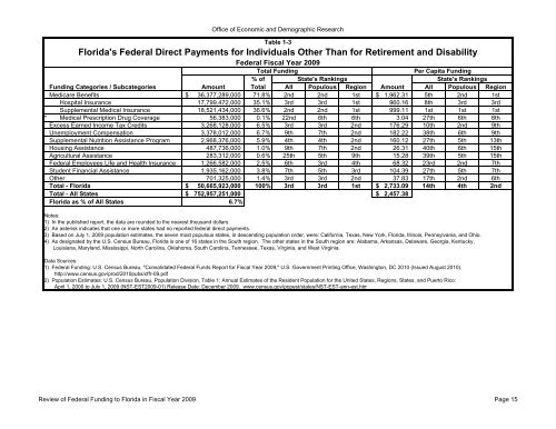 Review of Federal Funding to Florida - Office of Economic ...