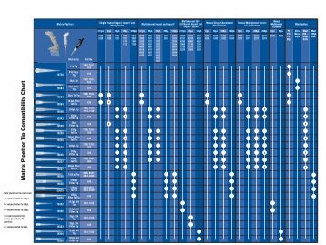 Tip Compatibility Chart (367KB pdf)