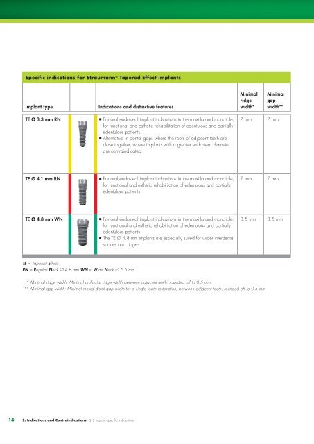 Basic information on the surgical procedures - Straumann