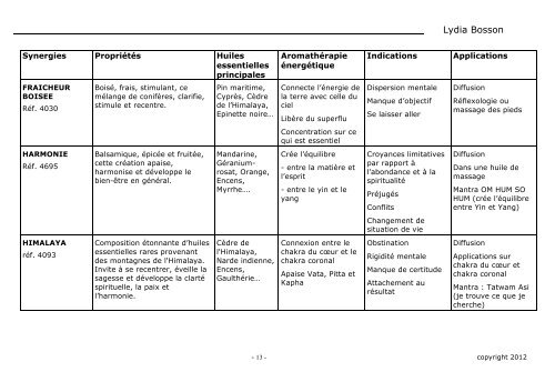 Les Synergies - Oshadhi - Pharmacie de Clarens